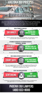 Infographic: the DUI process in Phoenix, Arizona